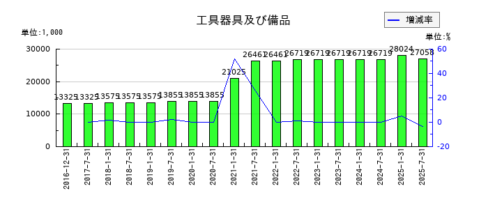 産業ファンド投資法人 投資証券の工具器具及び備品の推移