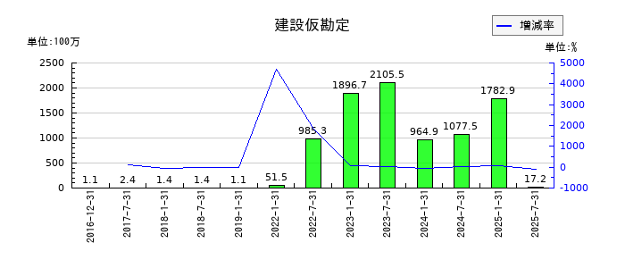 産業ファンド投資法人 投資証券の建設仮勘定の推移