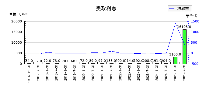 産業ファンド投資法人 投資証券の受取利息の推移