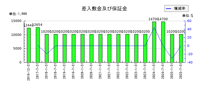 産業ファンド投資法人 投資証券の差入敷金及び保証金の推移