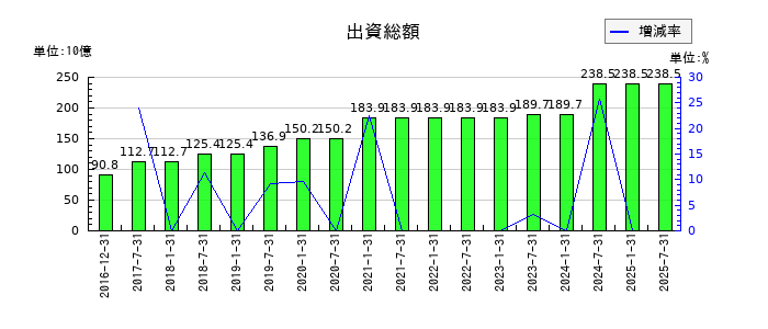 産業ファンド投資法人 投資証券の出資総額の推移
