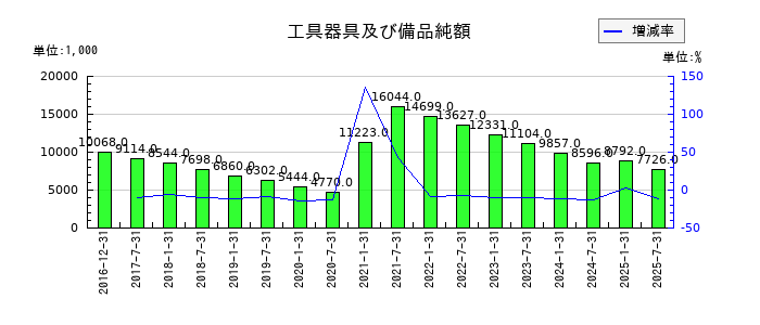 産業ファンド投資法人 投資証券の工具器具及び備品純額の推移