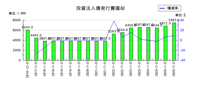 産業ファンド投資法人 投資証券の投資法人債発行費償却の推移