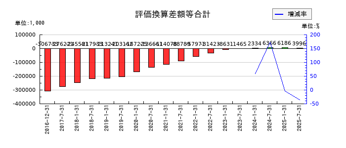 産業ファンド投資法人 投資証券の評価換算差額等合計の推移