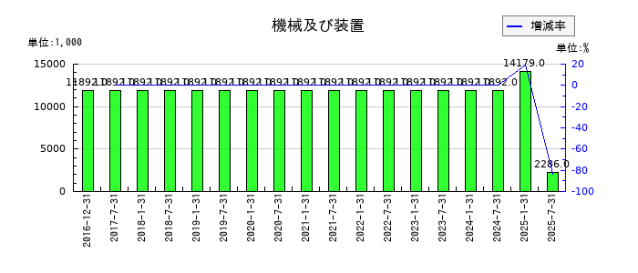 産業ファンド投資法人 投資証券の機械及び装置の推移