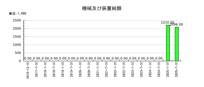 産業ファンド投資法人 投資証券の機械及び装置純額の推移