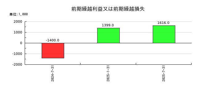 産業ファンド投資法人 投資証券の前期繰越利益又は前期繰越損失の推移