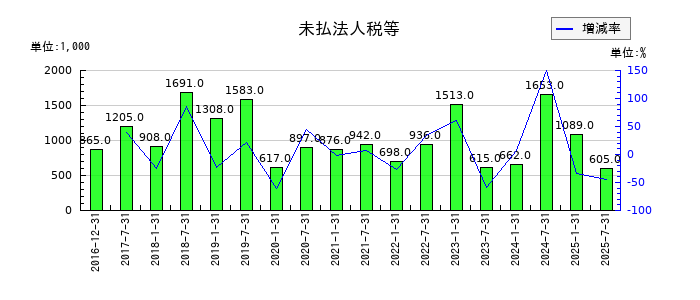 産業ファンド投資法人 投資証券の未払法人税等の推移