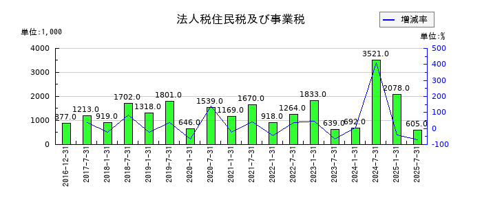 産業ファンド投資法人 投資証券の法人税住民税及び事業税の推移