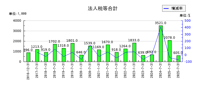 産業ファンド投資法人 投資証券の法人税等合計の推移