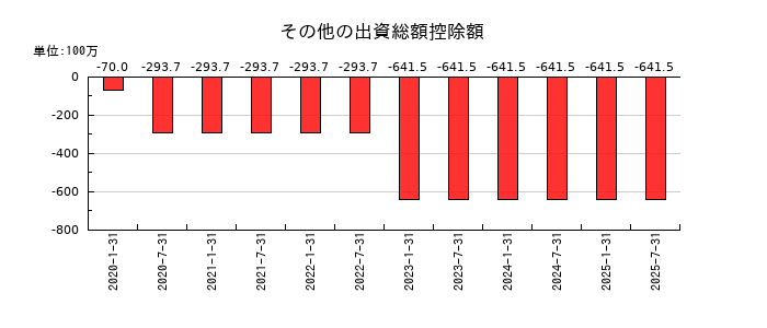 産業ファンド投資法人 投資証券のその他の出資総額控除額の推移