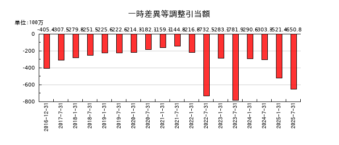 産業ファンド投資法人 投資証券の一時差異等調整引当額の推移