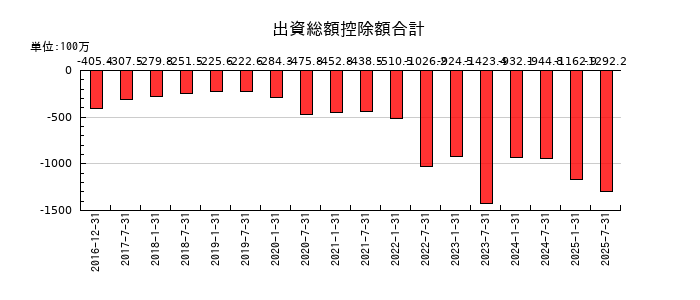 産業ファンド投資法人 投資証券の出資総額控除額合計の推移