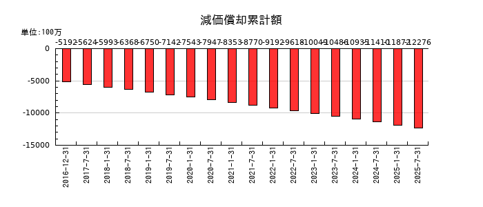 産業ファンド投資法人 投資証券の減価償却累計額の推移