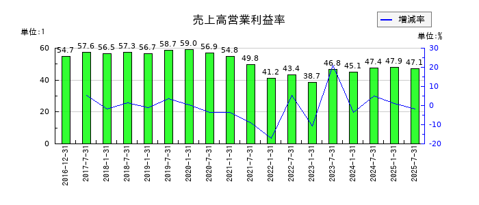 産業ファンド投資法人 投資証券の売上高営業利益率の推移