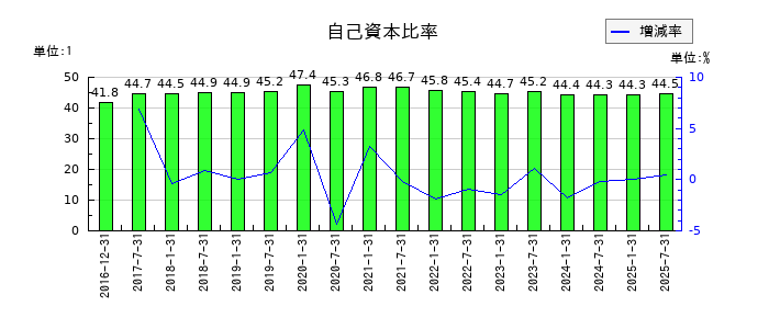 産業ファンド投資法人 投資証券の自己資本比率の推移