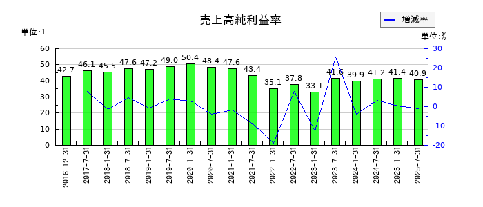 産業ファンド投資法人 投資証券の売上高純利益率の推移
