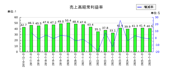 産業ファンド投資法人 投資証券の売上高経常利益率の推移