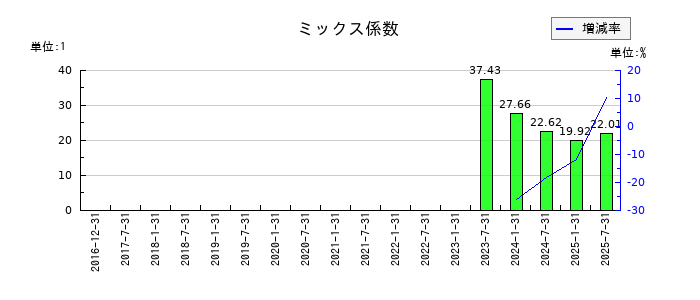 産業ファンド投資法人 投資証券のミックス係数の推移