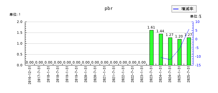 産業ファンド投資法人 投資証券のpbrの推移