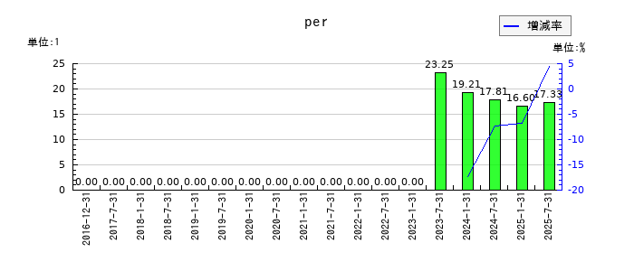産業ファンド投資法人 投資証券のperの推移