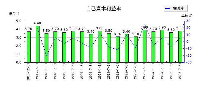 産業ファンド投資法人 投資証券の自己資本利益率の推移