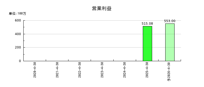 ブッキングリゾートの通期の営業利益推移
