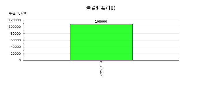 ブッキングリゾートの第1四半期の営業利益推移