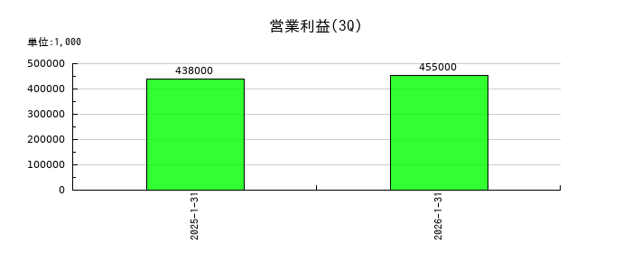 ブッキングリゾートの第3四半期の営業利益推移