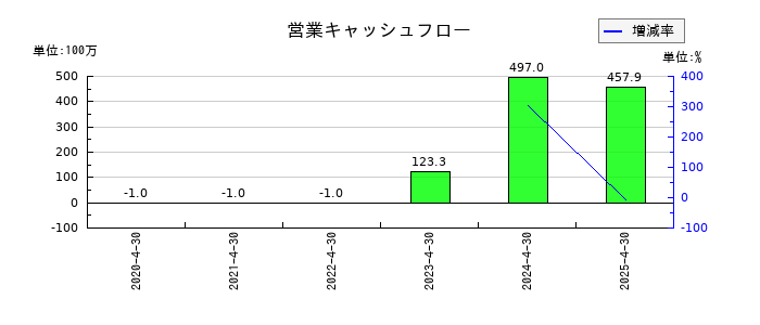 ブッキングリゾートの営業キャッシュフロー推移