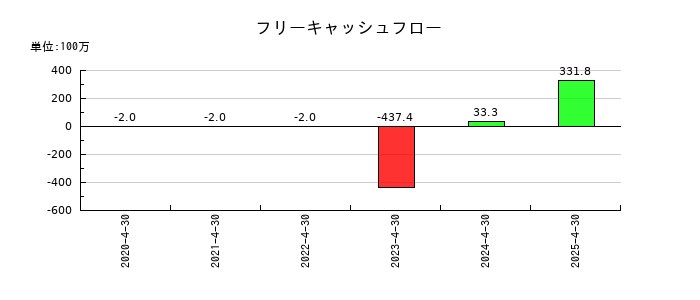 ブッキングリゾートのフリーキャッシュフロー推移