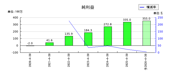 ブッキングリゾートの通期の純利益推移