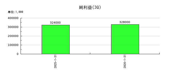 ブッキングリゾートの第3四半期の純利益推移