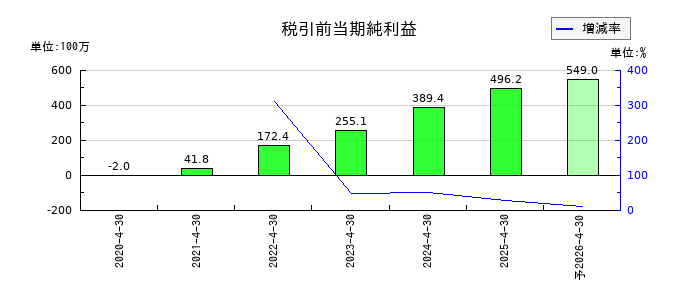 ブッキングリゾートの通期の経常利益推移