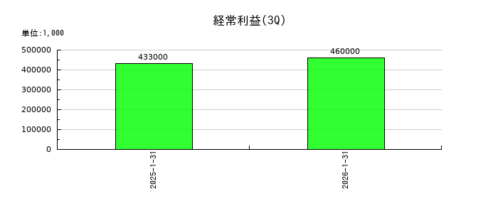 ブッキングリゾートの第3四半期の経常利益推移