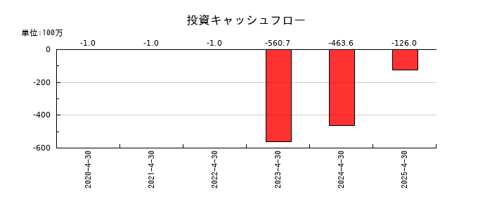 ブッキングリゾートの投資キャッシュフロー推移