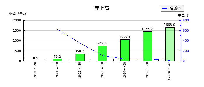 ブッキングリゾートの通期の売上高推移