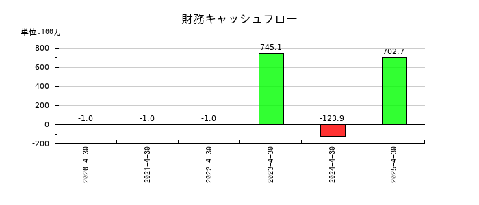 ブッキングリゾートの財務キャッシュフロー推移