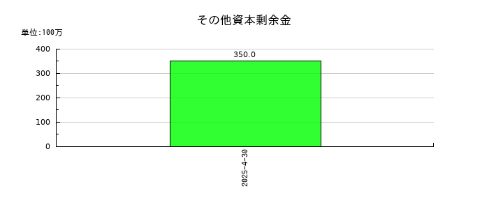 ブッキングリゾートのその他資本剰余金の推移