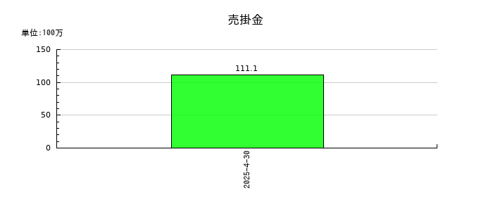 ブッキングリゾートの売掛金の推移