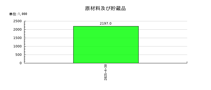 ブッキングリゾートの原材料及び貯蔵品の推移