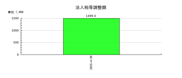ブッキングリゾートの法人税等調整額の推移