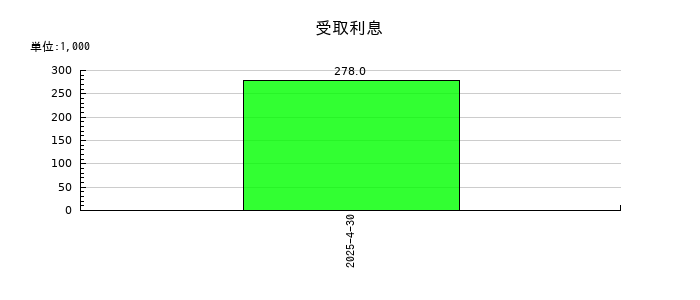 ブッキングリゾートの受取利息の推移