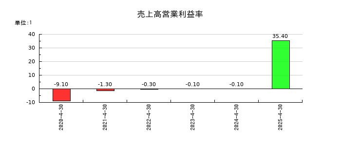 ブッキングリゾートの売上高営業利益率の推移
