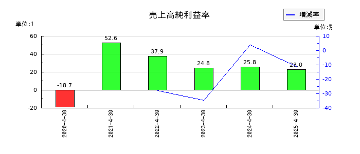 ブッキングリゾートの売上高純利益率の推移
