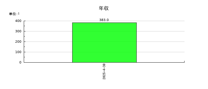 ブッキングリゾートの年収の推移