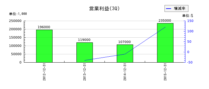駐車場綜合研究所の第3四半期の営業利益推移