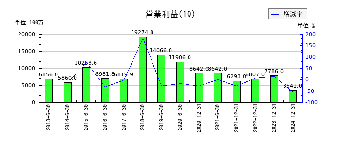 プレサンスコーポレーションの第1四半期の営業利益推移