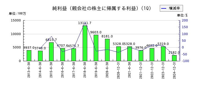 プレサンスコーポレーションの第1四半期の純利益推移