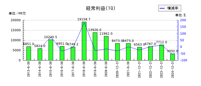 プレサンスコーポレーションの第1四半期の経常利益推移